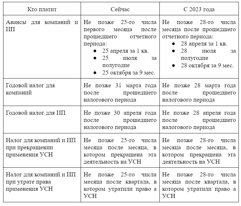 Период для уведомлений по налогам в 2023. Сроки сдачи отчетности в 2023 году календарь бухгалтера таблица. Критерии УСН В 2023 году таблица. Сроки оплаты налогов в 2023 году календарь бухгалтера таблица. Сроки подачи уведомлений по налогам в 2023 таблица.